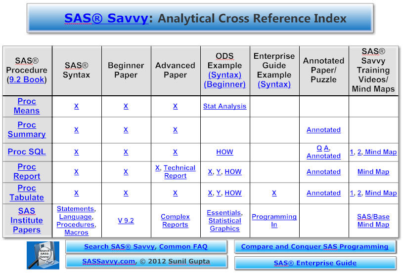 Cross-Reference SAS Index