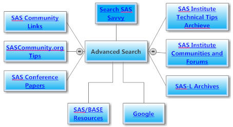 Advanced SAS Savvy Search