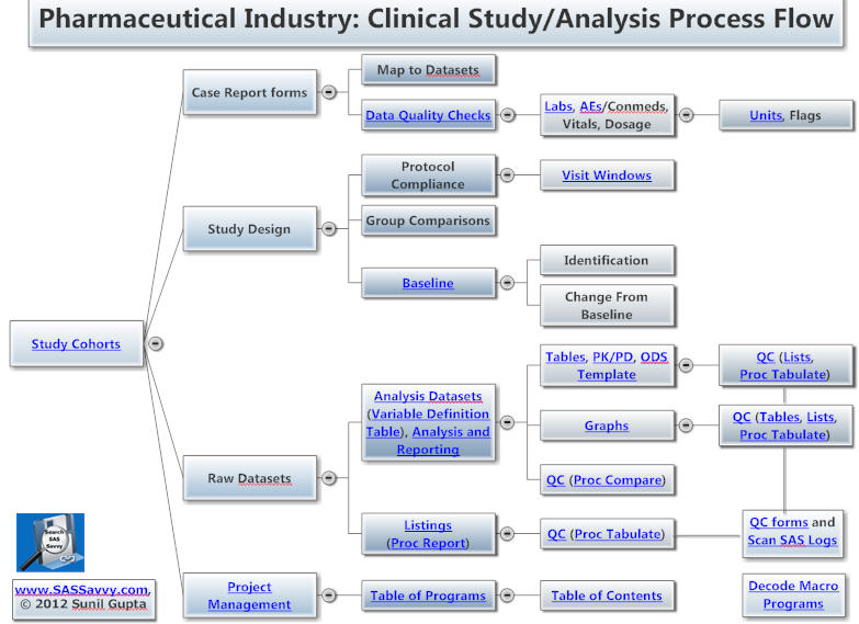 Clinical Data Flow