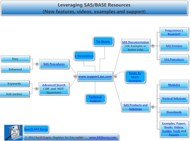SAS Base Resources