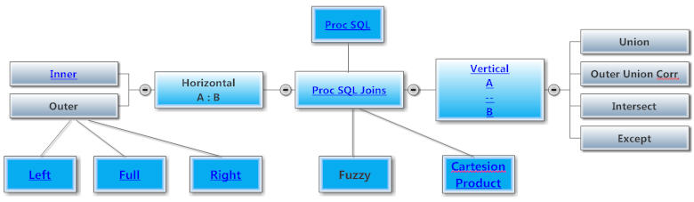 Proc SQL Joins